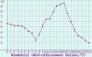 Courbe du refroidissement olien pour Challes-les-Eaux (73)