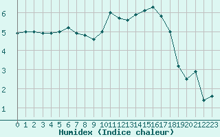 Courbe de l'humidex pour Lyon - Bron (69)
