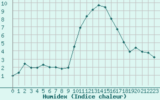 Courbe de l'humidex pour Embrun (05)