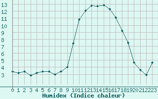 Courbe de l'humidex pour Vannes-Sn (56)