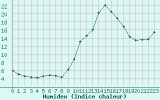 Courbe de l'humidex pour Bagnres-de-Luchon (31)