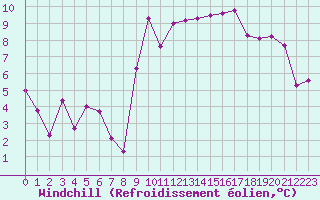 Courbe du refroidissement olien pour Orange (84)