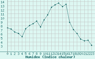 Courbe de l'humidex pour Epinal (88)