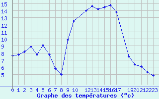 Courbe de tempratures pour Potes / Torre del Infantado (Esp)