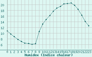 Courbe de l'humidex pour Voiron (38)