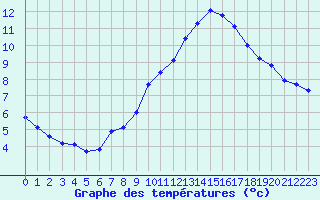 Courbe de tempratures pour Castellbell i el Vilar (Esp)