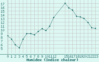 Courbe de l'humidex pour Colmar-Ouest (68)