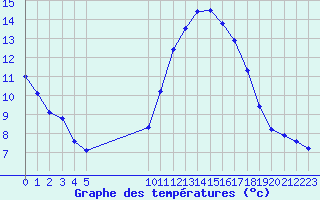 Courbe de tempratures pour Vias (34)