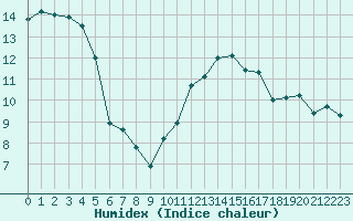 Courbe de l'humidex pour Porquerolles (83)