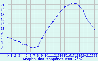 Courbe de tempratures pour Grenoble/agglo Le Versoud (38)