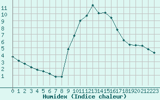 Courbe de l'humidex pour Verngues - Hameau de Cazan (13)