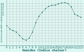 Courbe de l'humidex pour Bridel (Lu)