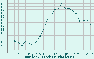 Courbe de l'humidex pour Neuville-de-Poitou (86)