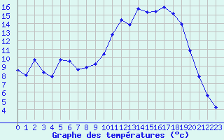 Courbe de tempratures pour Brigueuil (16)