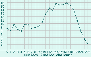 Courbe de l'humidex pour Brigueuil (16)