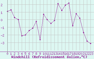 Courbe du refroidissement olien pour Brianon (05)