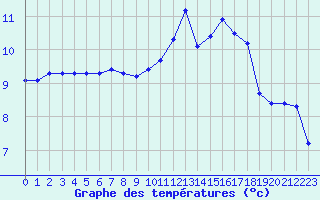 Courbe de tempratures pour Dieppe (76)