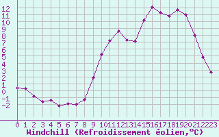 Courbe du refroidissement olien pour Brigueuil (16)