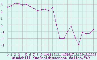 Courbe du refroidissement olien pour Saint-Quentin (02)