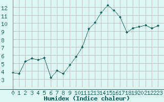 Courbe de l'humidex pour Bulson (08)