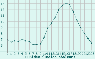 Courbe de l'humidex pour Ciudad Real (Esp)