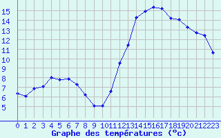 Courbe de tempratures pour Cabestany (66)