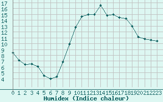 Courbe de l'humidex pour Abbeville (80)