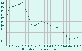 Courbe de l'humidex pour Quimper (29)