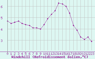Courbe du refroidissement olien pour Boulaide (Lux)