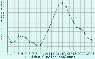 Courbe de l'humidex pour Niort (79)