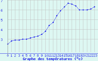 Courbe de tempratures pour Angers-Beaucouz (49)