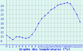 Courbe de tempratures pour Landser (68)