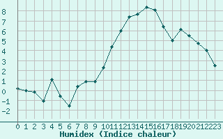 Courbe de l'humidex pour Roissy (95)