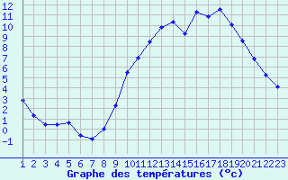 Courbe de tempratures pour Rethel (08)