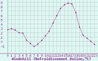 Courbe du refroidissement olien pour Lussat (23)