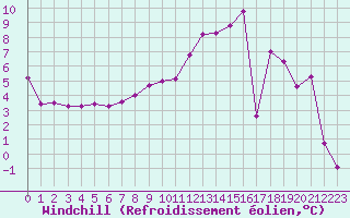 Courbe du refroidissement olien pour Dolembreux (Be)