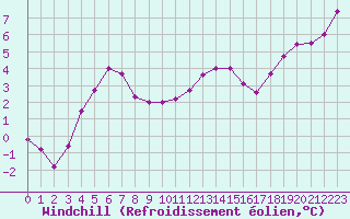 Courbe du refroidissement olien pour Vanclans (25)
