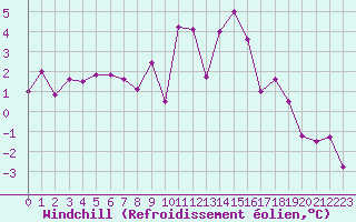 Courbe du refroidissement olien pour Dunkerque (59)