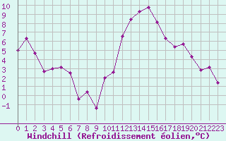 Courbe du refroidissement olien pour Landivisiau (29)