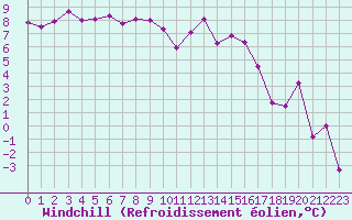 Courbe du refroidissement olien pour Beauvais (60)