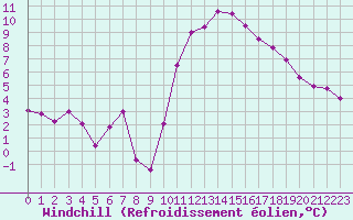Courbe du refroidissement olien pour Angers-Marc (49)