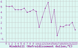 Courbe du refroidissement olien pour Brive-Souillac (19)