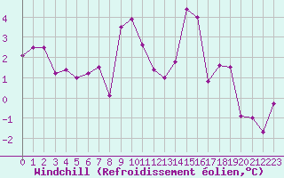 Courbe du refroidissement olien pour Parpaillon - Nivose (05)