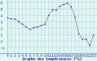 Courbe de tempratures pour Le Touquet (62)