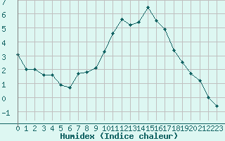 Courbe de l'humidex pour Toussus-le-Noble (78)