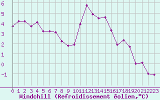 Courbe du refroidissement olien pour Brigueuil (16)