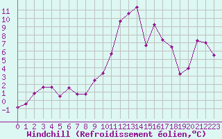Courbe du refroidissement olien pour Bonnecombe - Les Salces (48)