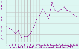 Courbe du refroidissement olien pour Trappes (78)