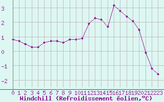 Courbe du refroidissement olien pour Saint-Philbert-sur-Risle (27)