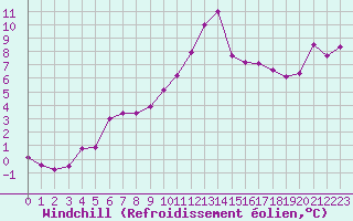 Courbe du refroidissement olien pour Millau (12)